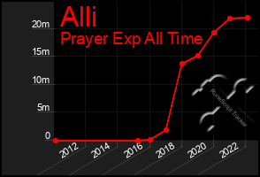 Total Graph of Alli