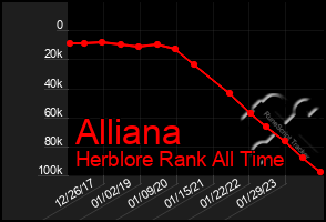 Total Graph of Alliana