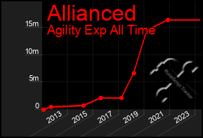 Total Graph of Allianced