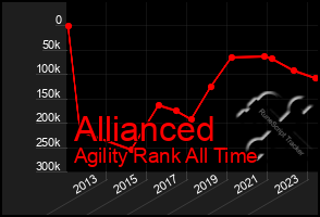 Total Graph of Allianced