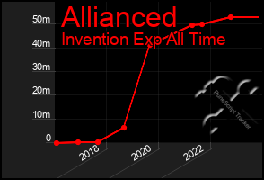 Total Graph of Allianced