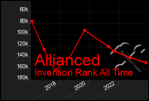 Total Graph of Allianced