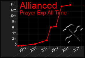 Total Graph of Allianced