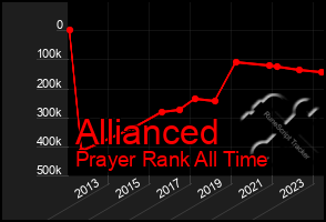 Total Graph of Allianced