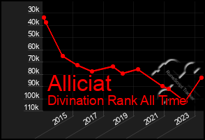 Total Graph of Alliciat