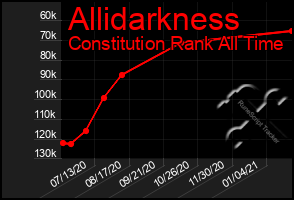 Total Graph of Allidarkness