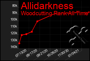 Total Graph of Allidarkness