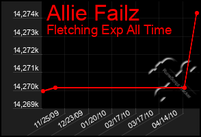 Total Graph of Allie Failz