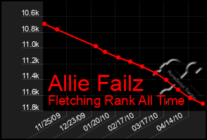 Total Graph of Allie Failz