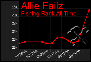 Total Graph of Allie Failz