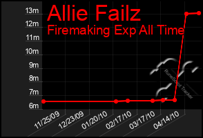 Total Graph of Allie Failz