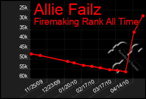 Total Graph of Allie Failz