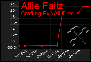 Total Graph of Allie Failz