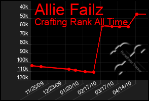 Total Graph of Allie Failz