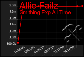 Total Graph of Allie Failz