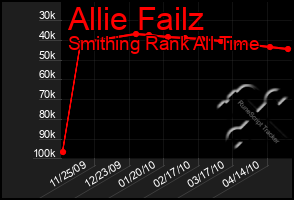 Total Graph of Allie Failz