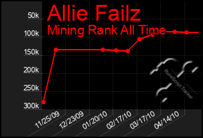 Total Graph of Allie Failz