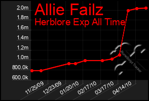 Total Graph of Allie Failz