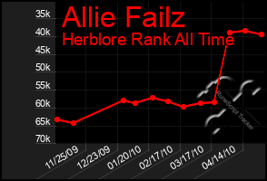 Total Graph of Allie Failz