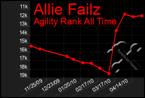 Total Graph of Allie Failz