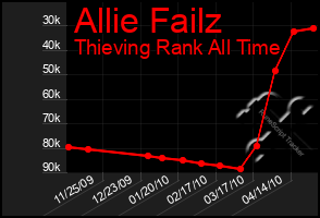 Total Graph of Allie Failz