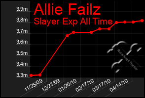 Total Graph of Allie Failz