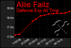 Total Graph of Allie Failz