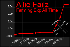 Total Graph of Allie Failz