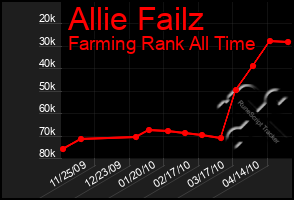 Total Graph of Allie Failz