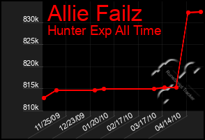 Total Graph of Allie Failz