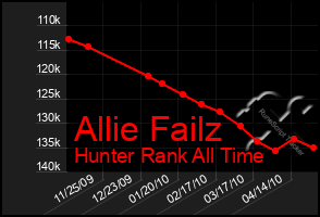 Total Graph of Allie Failz