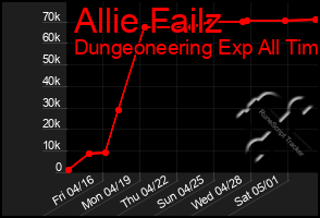 Total Graph of Allie Failz