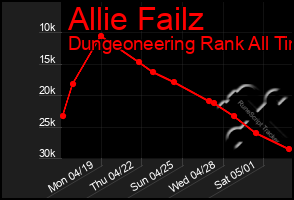 Total Graph of Allie Failz