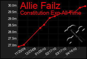 Total Graph of Allie Failz