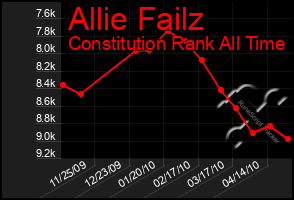 Total Graph of Allie Failz