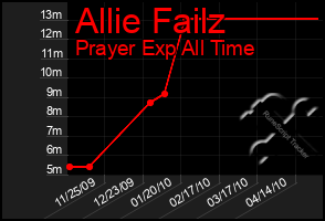 Total Graph of Allie Failz