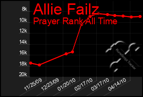 Total Graph of Allie Failz