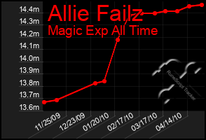 Total Graph of Allie Failz