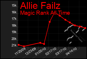 Total Graph of Allie Failz