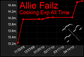 Total Graph of Allie Failz