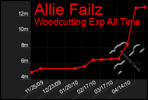 Total Graph of Allie Failz