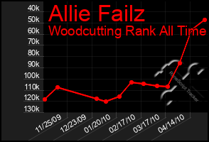 Total Graph of Allie Failz