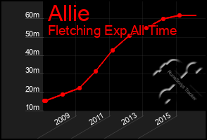 Total Graph of Allie