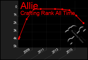 Total Graph of Allie