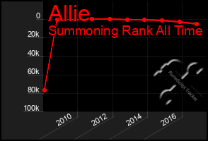 Total Graph of Allie