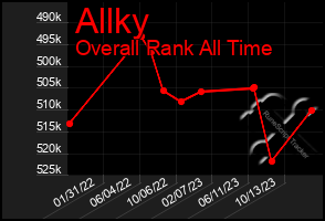 Total Graph of Allky