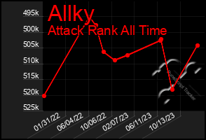 Total Graph of Allky