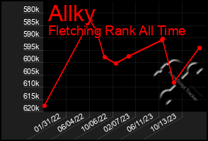 Total Graph of Allky