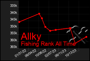 Total Graph of Allky