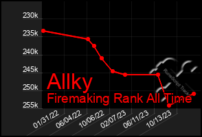 Total Graph of Allky